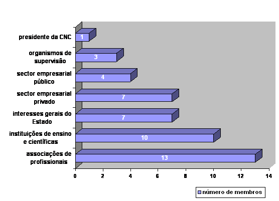 grfico de membros por sectores